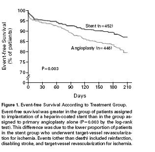 Μελέτη Stent-PAMI: Ο Ρόλος του Stenting