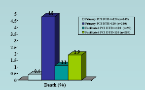 Facilitated PCI Improves Οutcomes Ιrrespective of DTB