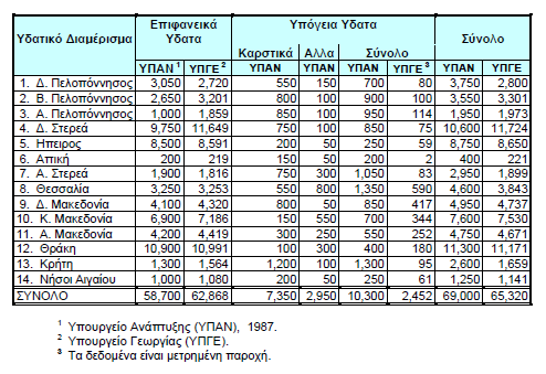 Πίλαθαο 1.1 Δθηηκήζεηο ησλ δπλεηηθψλ πδαηηθψλ πφξσλ ζηελ Διιάδα ζε 10 6. m 3 /yr (Karavitis, 1999).