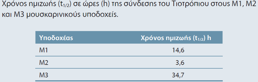 Long Acting Muscarinic Antagonists (LAMA) Το τιοτρόπιο εκδηλώνει τη βρογχοδιασταλτική του δράση