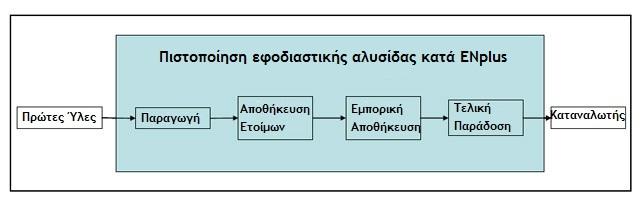 Τυποποίηση Πιστοποίηση Εφοδιαστικής Αλυσίδας ΣΥΣΤΗΜΑ ΠΙΣΤΟΠΟΙΗΣΗΣ ΚΑΤΑ ΤΗ ΡΟΗ ΕΦΟΔΙΑΣΤΙΚΗΣ ΑΛΥΣΙΔΑΣ Κρίσιμα Σημεία Ελέγχου Μετρήσεις Ποιοτικών Παραμέτρων 24 16