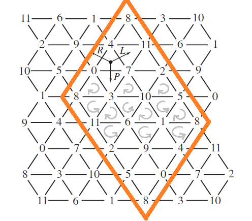 Εικόνα 4.2: Το Tonnetz του Riemann.