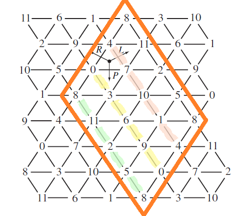 Βρίσκουµε πρώτα τους κύκλους των τρίτων µεγάλων µε τη ϐοήθεια της συνάρτησης T 4. Η µετάθεση του συνόλου Z 12 κάτω από τη δράση της T 4 µπορεί να γραϕεί σαν γινόµενο τεσσάρων ξένων κύκλων (ϐλ.