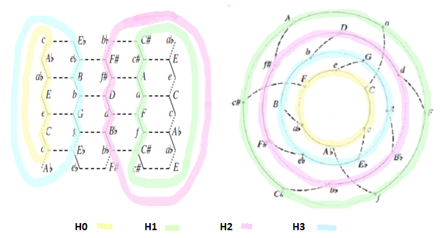 Εικόνα 4.13: Οι εξατονικοί κύκλοι. Θα ϐρούµε τους τέσσερις αυτούς κύκλους µε τη ϐοήθεια των συναρτήσεων P, L.