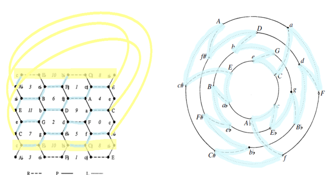 Εικόνα 4.18: Η ακολουθία των τριάδων στα πρώτα µέτρα της ουβερτούρας Die Zauberharfe του Schubert. 4.4.3 Ο Χαµιλτονιανός κύκλος Ο κύκλος τάξης 24 που τα στοιχεία του ενώνονται µε πλευρές εναλλάξ µε κουκκίδες και διακεκοµένες, γεννιέται από τις συναρτήσεις L, R.
