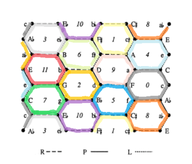4.4.4 Οι εξαγωνικές κυψέλες Οι εξαγωνικές κυψέλες είναι δώδεκα κύκλοι µε µήκος 6 που τα στοιχεία τους ενώνονται µε πλευρές εναλλάξ µε κουκκίδες, διακεκοµένες και συνεχείς στο γράϕηµα Chickenwire.