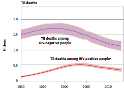 Διεθνή επιδημιολογικά δεδομένα κατά το έτος 2013, εκτιμάται ότι τα νέα κρούσματα φυματίωσης ανήλθαν στα 9 εκατομμύρια (εκ των οποίων 80%