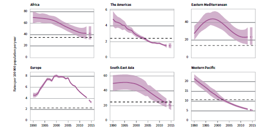 Διεθνή επιδημιολογικά δεδομένα Trends in estimated TB mortality rates 1990 2013 and forecast TB mortality rates 2014 2015, by WHO region.