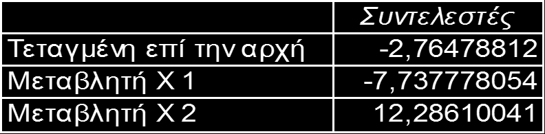 Αποτελέσματα της Πολλαπλής Παλινδρόμησης (1 από 3) Αφού τροφοδοτήσουμε τους αριθμούς στον υπολογιστή και του ζητήσουμε να εκτελέσει τους