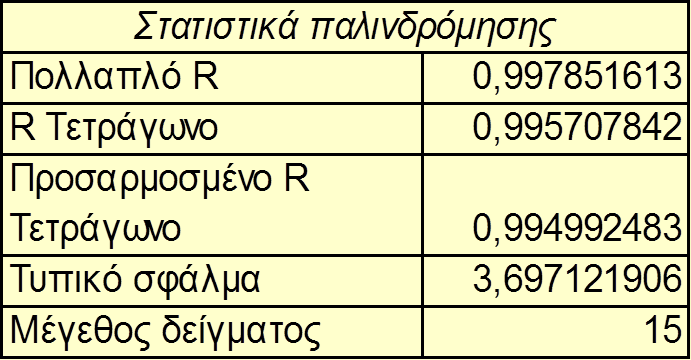 TIMH R 2 (2 από 4) Το R 2 μετρά το ποσοστό της απόκλισης της εξαρτημένης μεταβλητής το οποίο μπορεί να εξηγηθεί από την