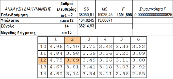 ΤΟ ΣΤΑΤΙΣΤΙΚΟ ΣΤΟΙΧΕΙΟ F (5 από 5) Στην περίπτωση μας, η υπολογιζόμενη τιμή του στατιστικού στοιχείου F είναι 1391,89827 μια τιμή που είναι πολύ μεγαλύτερη από το 3,89 (η οποία είναι