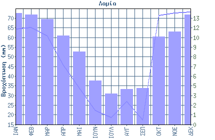 Διάγραμμα 4: Αθροιστική Κατανομή συχνοτήτων θερμοκρασίας εξωτερικού αέρα για την Κλιματική Ζώνη Β Για την άντληση περισσότερων κλιματικών δεδομένων σχετικά με τη μέση θερμοκρασία, τη μέση υγρασία, τη