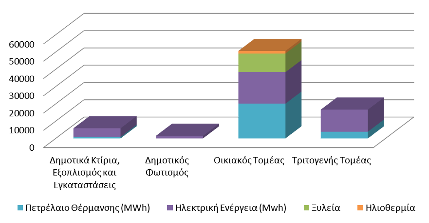 πολλαπλασιάζοντας την μέση κατανάλωση με τον αριθμό των νοικοκυριών στο Δήμο. Η συνολική κατανάλωση ενέργειας του τριτογενή τομέα του Δήμου Ορχομενού εκτιμήθηκε στις 12.779 MWh.