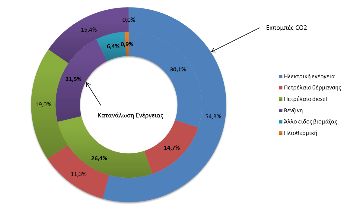 Διάγραμμα 16: Κατανομή Εκπομπών CO2 ανά τομέα και είδος καυσίμου Διάγραμμα 17: Συγκριτική Κατανομή Κατανάλωσης Ενέργειας