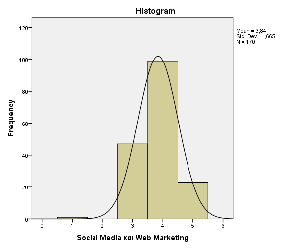 Παρατηρήσεις: Μέσος όρος (Mean): Ο μέσος όρος των ερωτηθέντων απαντά ότι τα κοινωνικά μέσα (social media) συμβάλλουν «Πολύ» (mean: 3,84) στο να υιοθετήσουν οι επιχειρήσεις αποτελεσματικές στρατηγικές