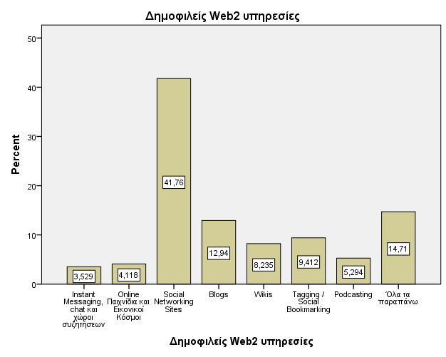 B2) Ποια από τις παρακάτω θεωρείτε ως πιο δημοφιλή ψηφιακή υπηρεσία στο Web 2.