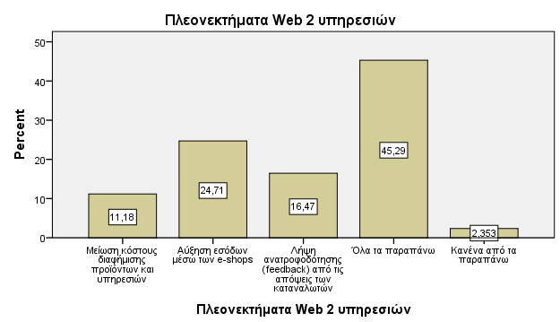 (Προσανατολισμός στην αλληλεπίδραση) και το 3,529% δεν θεωρεί κανέναν από αυτούς τους Web 2.0 παράγοντες ως σημαντικό.