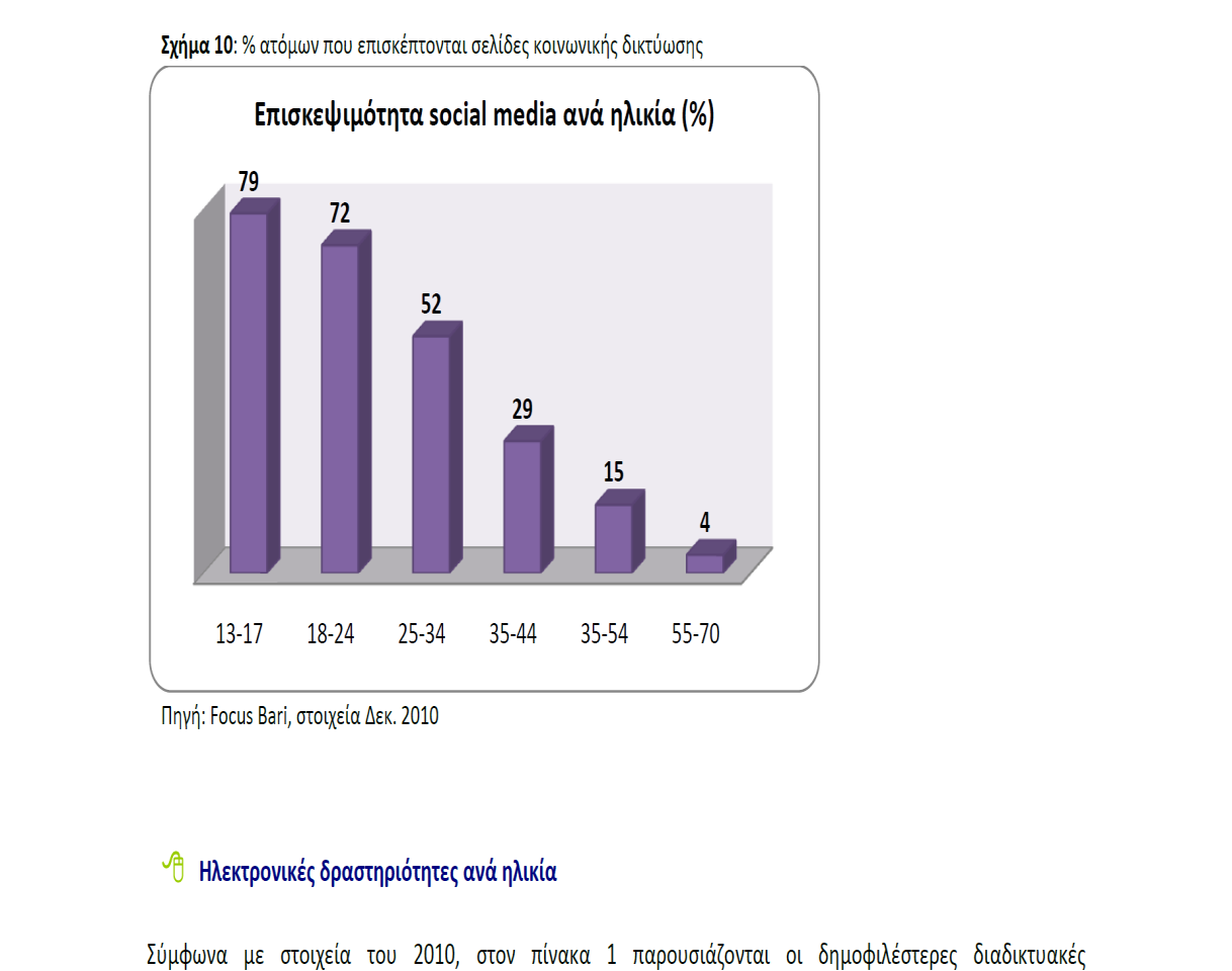 1.8 Ο βαθμός χρήσης των κοινωνικών μέσων από τους χρήστες Σύμφωνα με στοιχεία ερευνών ( Focus Bari, 2010) το ποσοστό των Ελλήνων που χρησιμοποιεί τα κοινωνικά μέσα (social media) διαμορφώθηκε στο 36%