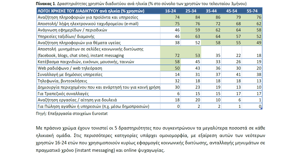 Εικόνα 9: Δραστηριότητες χρηστών του Διαδικτύου ανά ηλικία (% στο σύνολο των χρηστών του τελευταίου τριμήνου του 2010) Από τον πίνακα βλέπουμε ότι οι δημοφιλέστεροι λόγοι για τους οποίους οι χρήστες