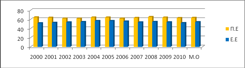 ΑΚΟΝΤΙΣΜΟΣ ΑΝΔΡΩΝ 2000 2010 ΑΚΟΝΤΙΣΜΟΣ ΓΥΝΑΙΚΩΝ 2000 2010 ΑΚΟΝΤΙΣΜΟΣ ΑΝΔΡΩΝ ΔΙΑΦΟΡΑ ΣΕ ΜΕΤΡΑ ΔΙΑΦΟΡΑ ΕΠΙ ΤΗΣ % ΑΚΟΝΤΙΣΜΟΣ ΓΥΝΑΙΚΩΝ ΔΙΑΦΟΡΑ ΣΕ ΜΕΤΡΑ ΔΙΑΦΟΡΑ ΕΠΙ ΤΗΣ % 2000 13,5 18,3% 12,88 24,8% 2001