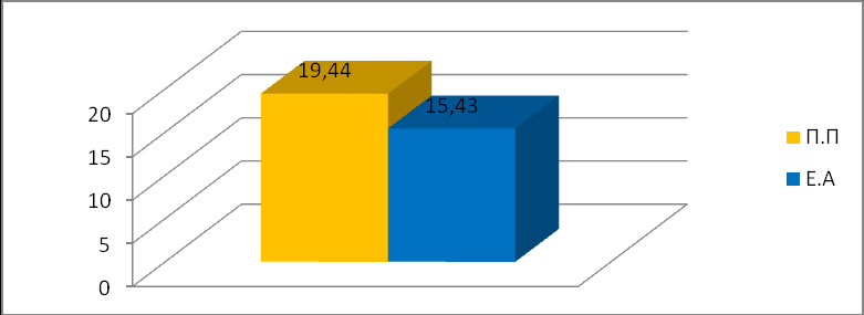 19,3 15,41 Π.Π ΕΝΤΜΟΝΤΟΝ 2001 Ε.Α 2001 Korolchik Yanina 20.61 ΟΥΖΟΥΝΗ ΚΑΛΛΙΟΠΗ 17.92 Kleinert-Schmitt Nadine 19.86 ΤΕΡΖΟΓΛΟΥ ΕΙΡΗΝΗ 17.37 Pavlysh Vita 19.41 ΤΣΕΝΤΕΜΕΙΔΟΥ ΕΛΕ. 15.48 Peleshenko Larisa 19.