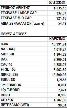 Γενικός είκτης Εικόνα Αγοράς Απώλειες στο Χ.Α. Ο Γενικός είκτης έκλεισε στις 1.035,43 µονάδες, σηµειώνοντας πτώση 1,36%.