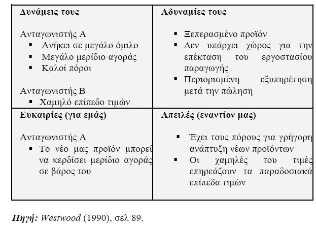 σημαντικότητα) βοηθά στην κατάταξη των θεμάτων σε κάθε τμήμα της μήτρας SWOT.