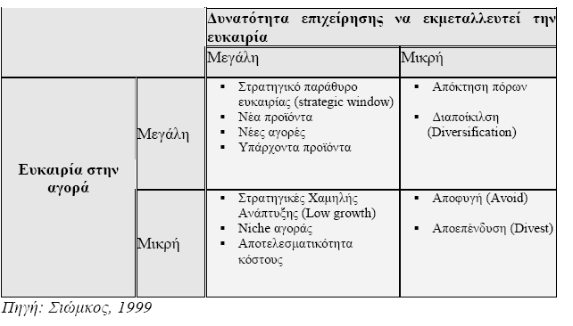 αγορές που λειτουργεί η επιχείρησή/ οργανισμός.