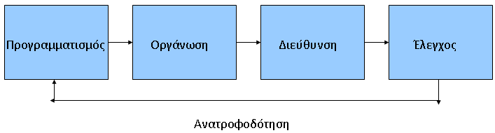 3.2. Διοίκηση διαχείριση Το μάνατζμεντ είναι η οργάνωση και ο συντονισμός των δραστηριοτήτων μιας επιχείρησης, σύμφωνα με ορισμένες πολιτικές και για την επίτευξη σαφώς καθορισμένων στόχων (Business