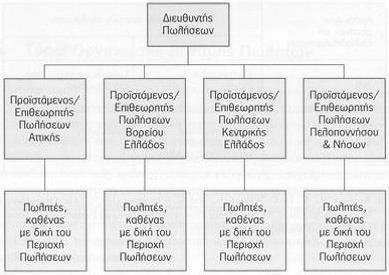 Γεωγραφική Οργάνωση Πωλητών (1/3) Σχήμα 3: