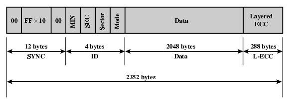 CD-ROM Format Mode 0=blank data field Mode 1=2048