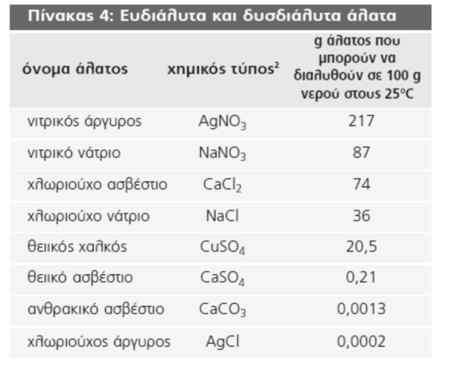 97 ΥΤΙΚΗ-ΦΗΜΕΙΑ Γ Γυμναςύου-Φ.Κ.Υιρφιρόσ 7.ασ δύνεται ο παρακϊτω πύνακασ Να γρϊψετε δύπλα απϐ κϊθε ϊλασ τη λϋξη : ΕΤΔΙΑΛΤΣΟ, ΔΤΔΙΑΛΤΣΟ.