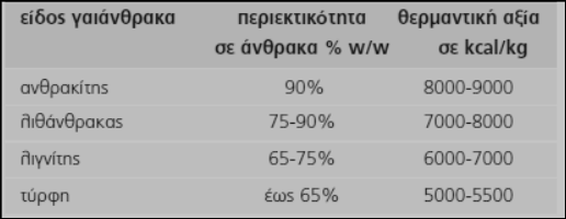 Ωνθρακασ (C) 1.Ο ϊνθρακασ εύναι το πρώτο ςτοιχεύο τησ. : α. 4 η ομϊδασ β. 14 η ομϊδασ γ. 6 ησ ομϊδασ δ. 16 ησ ομϊδασ 2. Οι γαιϊνθρακεσ, ο γραφύτησ και το διαμϊντι που υπϊρχουν ςτη φϑςη περιϋχουν. α. ϊνθρακα β.