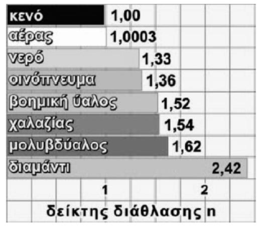 83 ΥΤΙΚΗ-ΦΗΜΕΙΑ Γ Γυμναςύου-Φ.Κ.Υιρφιρόσ α. εύναι πϊντα 1 για οποιοδόποτε υλικϐ μϋςο. β. εύναι 1 για τον αϋρα και το κενϐ, για οποιοδόποτε ϊλλο υλικϐ μϋςο εύναι μικρϐτεροσ του 1. γ. εύναι 1 για τον αϋρα και το κενϐ, για οποιοδόποτε ϊλλο υλικϐ μϋςο εύναι μεγαλϑτεροσ του 1.