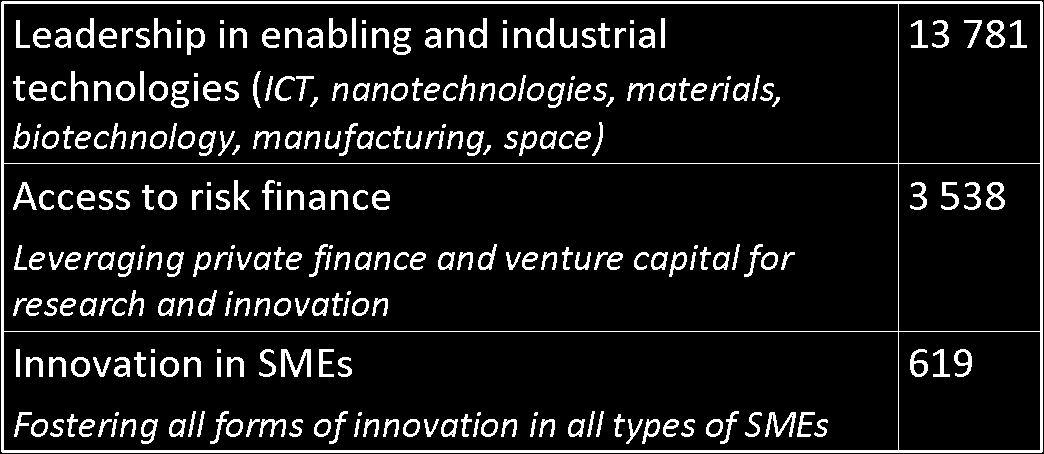 Γιατί: ΟΡΙΖΟΝΤΑΣ 2020 PRIORITY 2: INDUSTRIAL LEADERSHIP Η Ευρώπη χρειάζεται πιο καινοτόμες ΜΜΕ για την ανάπτυξη και τη δημιουργία νέων θέσεων απασχόλησης Στρατηγικές