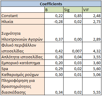 Πότε οι χρήστες πραγματοποιούν ηλεκτρονικές αγορές Όταν κάνετε πλοήγηση o Δεν υπάρχει πρόβλημα πολυ-συγγραμμικότητας o Οι μεταβλητές