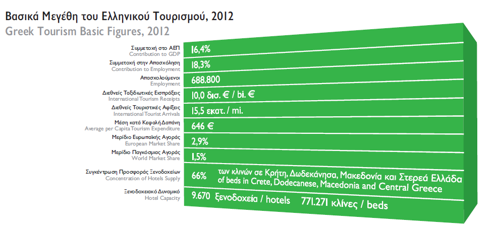 Τουρισμός και Ελληνική Οικονομία Ο τουρισμός είναι από τους ελάχιστους τομείς της εθνικής οικονομίας που είναι