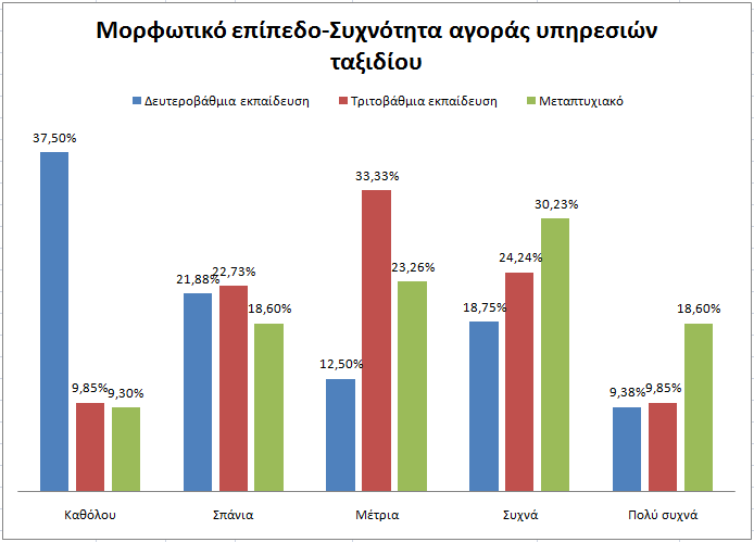 Συχνότητα αγοράς