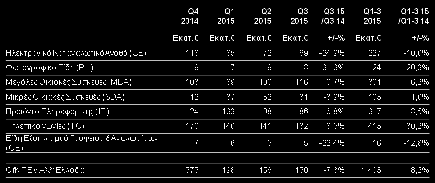 διατηρείται κοντά στην αντίστοιχη του 20.