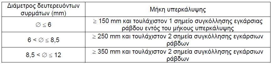 ΕK 2 Μέρος8 ΚΑΤΑΣΚΕΥΑΣΤΙΚΗ ΔΙΑΜΟΡΦΩΣΗ ΤΩΝ ΚΟΙΝΩΝ ΟΠΛΙΣΜΩΝ ΚΑΙ ΤΩΝ ΤΕΝΟΝΤΩΝ ΠΡΟΕΝΤΑΣΗΣ ΓΕΝΙΚΑ 8.7.