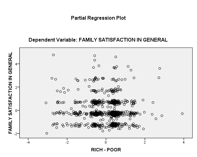 ΚΕΦΑΛΑΙΟ 4 ΑΝΑΛΥΣΗ ΔΕΔΟΜΕΝΩΝ ΚΑΙ ΜΟΝΤΕΛΟΠΟΙΗΣΗ Γράφημα 4.3 Η σχέση του αν κάποιος είναι πλούσιος ή φτωχός με την ικανοποίηση από την οικογένεια.