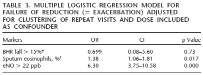 Prediction of failure after reduction of ICS: BHR, sputum eosinophils, FeNO Sens. Spec.