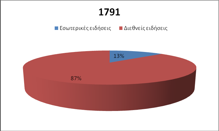 127 χρονιά με τις περισσότερες ειδήσεις, 1.102 ειδήσεις σύνολο.