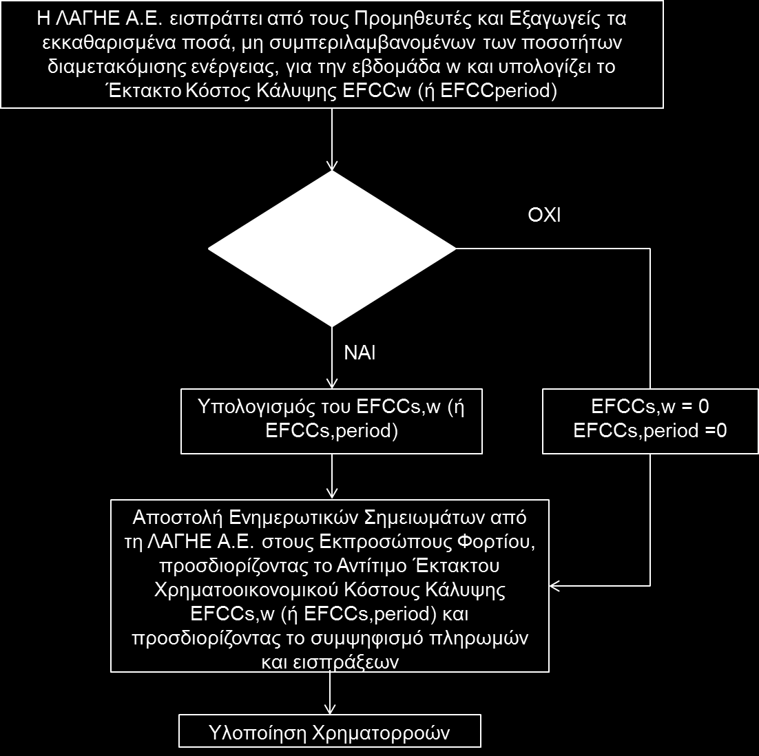 ΓΡΑΦΗΜΑ 2: Διαδικασία προσδιορισμού του Αντιτίμου Έκτακτου Χρηματοοικονομικού Κόστους Κάλυψης στους Εκπροσώπους Φορτίου σε