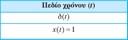 Μετασχηματισμοί Fourier Βασικών σημάτων