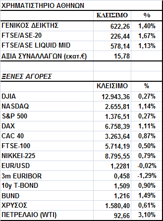 Γενικός είκτης Εικόνα Αγοράς Ανοδικά κινήθηκε το Χρηµατιστήριο Αθηνών, µε οδηγό τον ΟΠΑΠ (+ 4,91%) και τη ΕΗ (+3,07%).