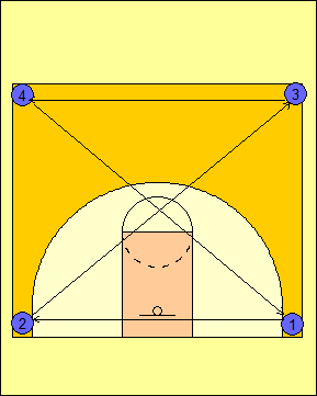 Χ Shuffles 1-2 sprint 2-3 αμυντικά γλιστρήματα 3-4Running defense 4-1 sprint T drill Για 8-16sec ο προπονητής δείχνει κατευθύνσεις τρεξίματος ή αμυντικών γλιστρημάτων ή πίσω βημάτων.