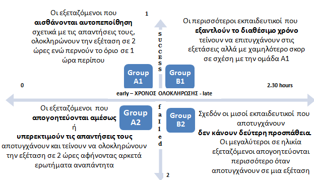 ο συνδυασμός περιόδων πιστοποίησης με περιόδους εκπαίδευσης κάτι που αυξάνει την απόδοση των εξεταζόμενων όπως φαίνεται και από την ανάλυση των δεδομένων που καταγράφηκαν σε σχέση με το χρόνο.