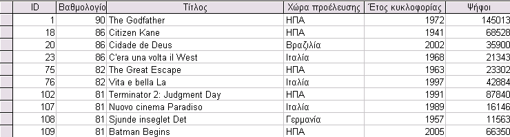 ΠΡΟΒΛΗΜΑ 4 Δίνεται ο πιο κάτω πίνακας (Movies) της βάσης δεδομένων Tainies.mdb Α.