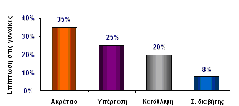 περιστατικών διαγιγνώσκεται και αντιµετωπίζεται εγκαίρως, αφού άλλωστε αποτελεί την κατ εξοχήν χειρουργικά διορθούµενη ακράτεια.